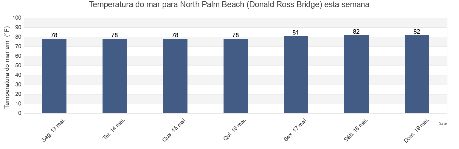 Temperatura do mar em North Palm Beach (Donald Ross Bridge), Palm Beach County, Florida, United States esta semana