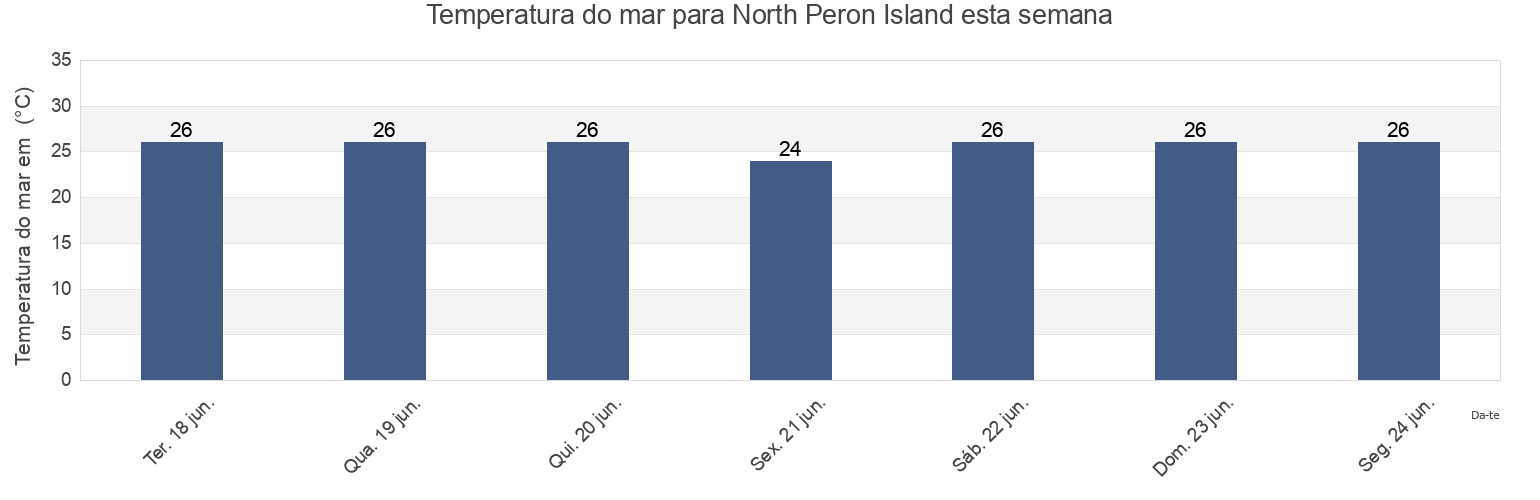 Temperatura do mar em North Peron Island, Northern Territory, Australia esta semana
