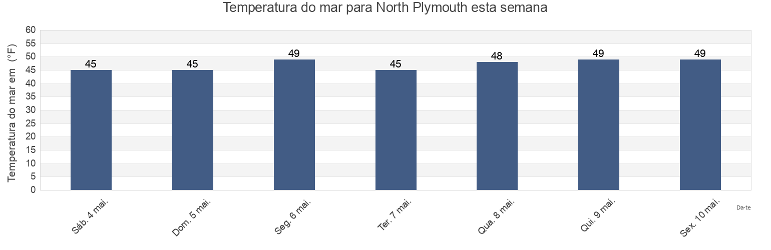 Temperatura do mar em North Plymouth, Plymouth County, Massachusetts, United States esta semana