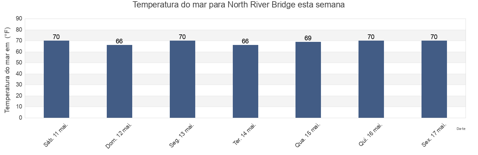 Temperatura do mar em North River Bridge, Carteret County, North Carolina, United States esta semana