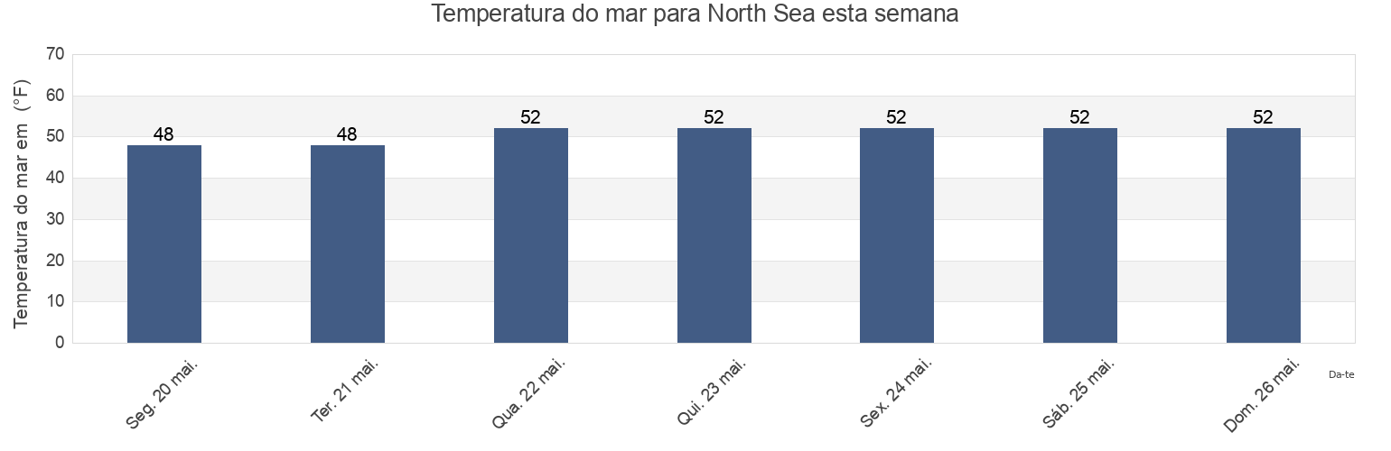 Temperatura do mar em North Sea, Suffolk County, New York, United States esta semana