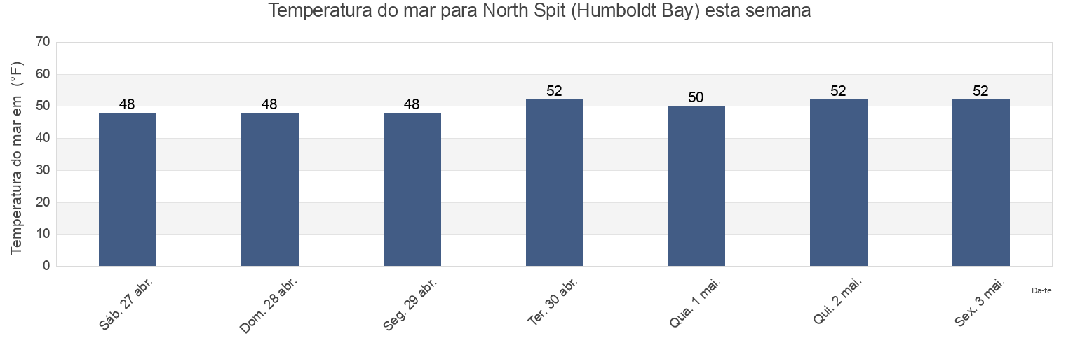 Temperatura do mar em North Spit (Humboldt Bay), Humboldt County, California, United States esta semana