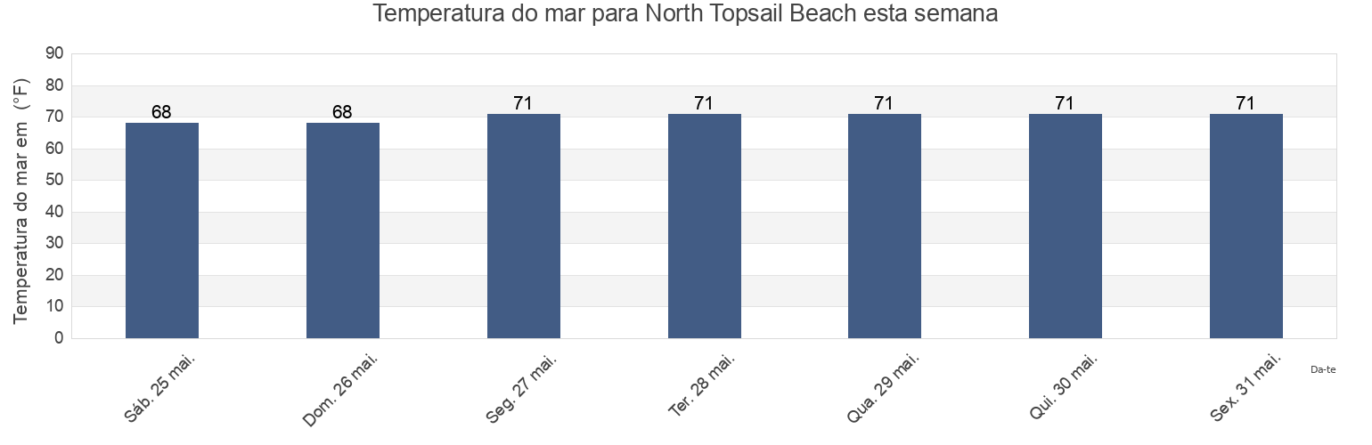 Temperatura do mar em North Topsail Beach, Onslow County, North Carolina, United States esta semana