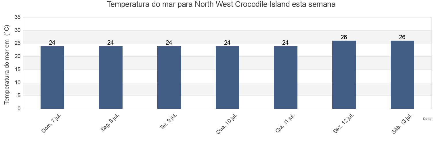 Temperatura do mar em North West Crocodile Island, East Arnhem, Northern Territory, Australia esta semana