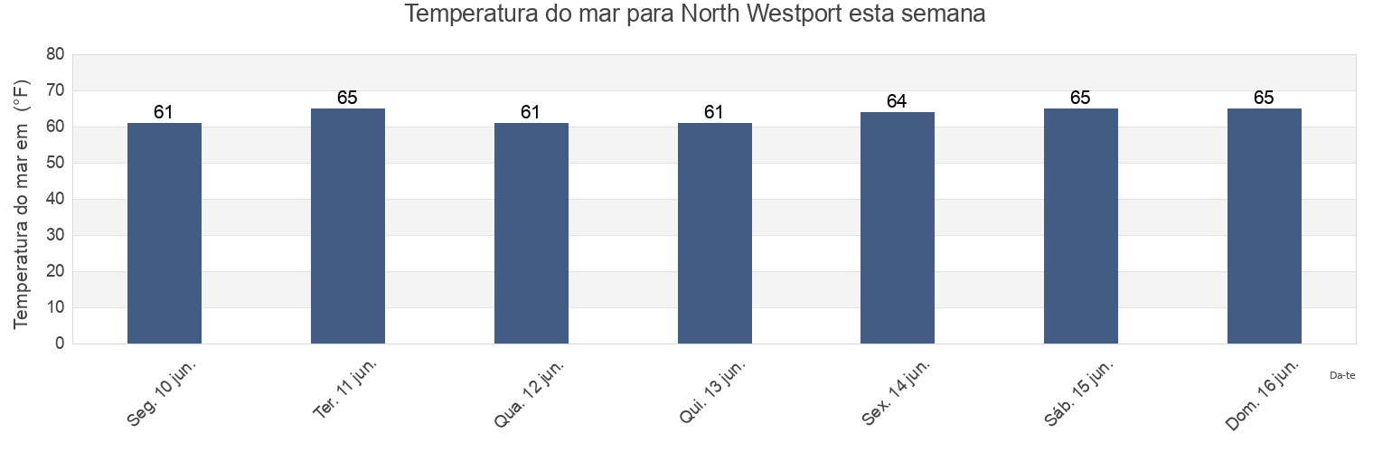 Temperatura do mar em North Westport, Bristol County, Massachusetts, United States esta semana