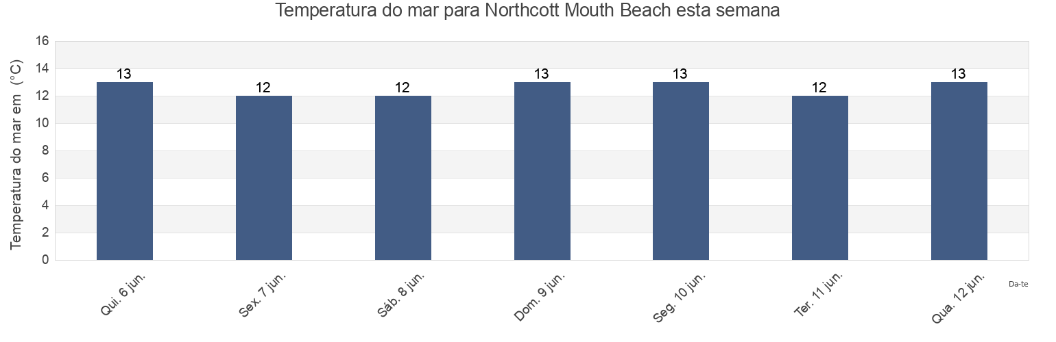 Temperatura do mar em Northcott Mouth Beach, Plymouth, England, United Kingdom esta semana