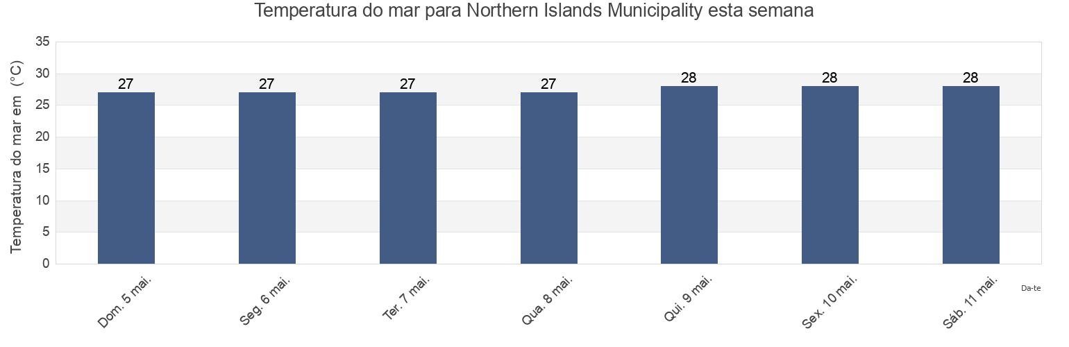 Temperatura do mar em Northern Islands Municipality, Northern Mariana Islands esta semana