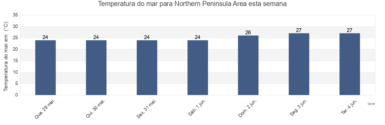 Temperatura do mar em Northern Peninsula Area, Queensland, Australia esta semana
