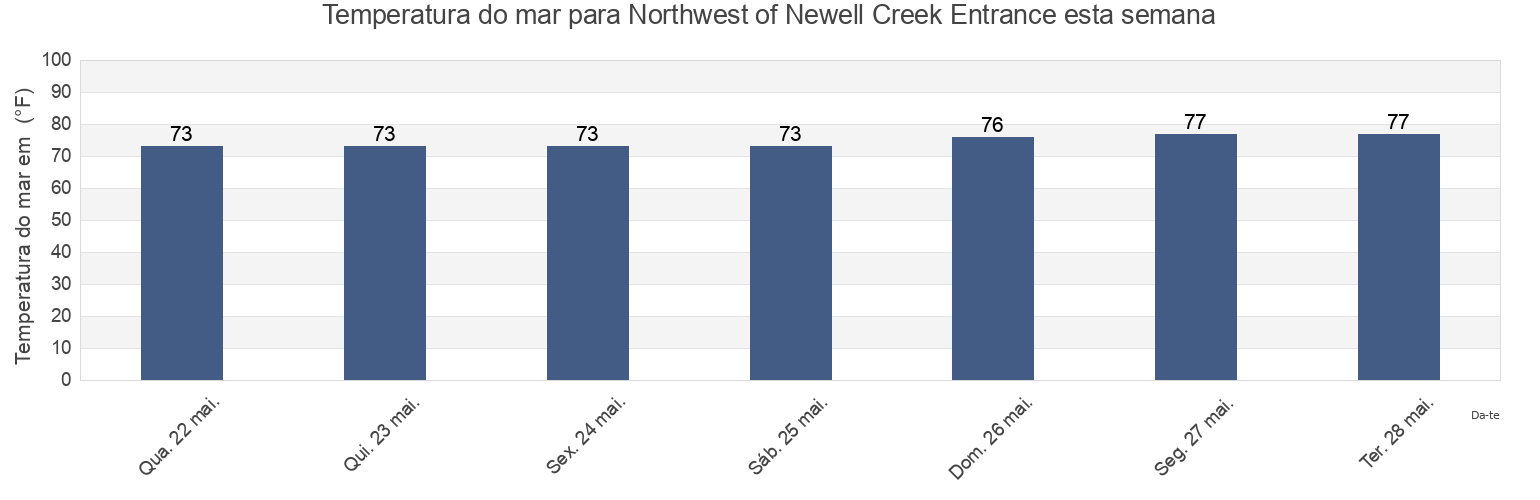 Temperatura do mar em Northwest of Newell Creek Entrance, Chatham County, Georgia, United States esta semana