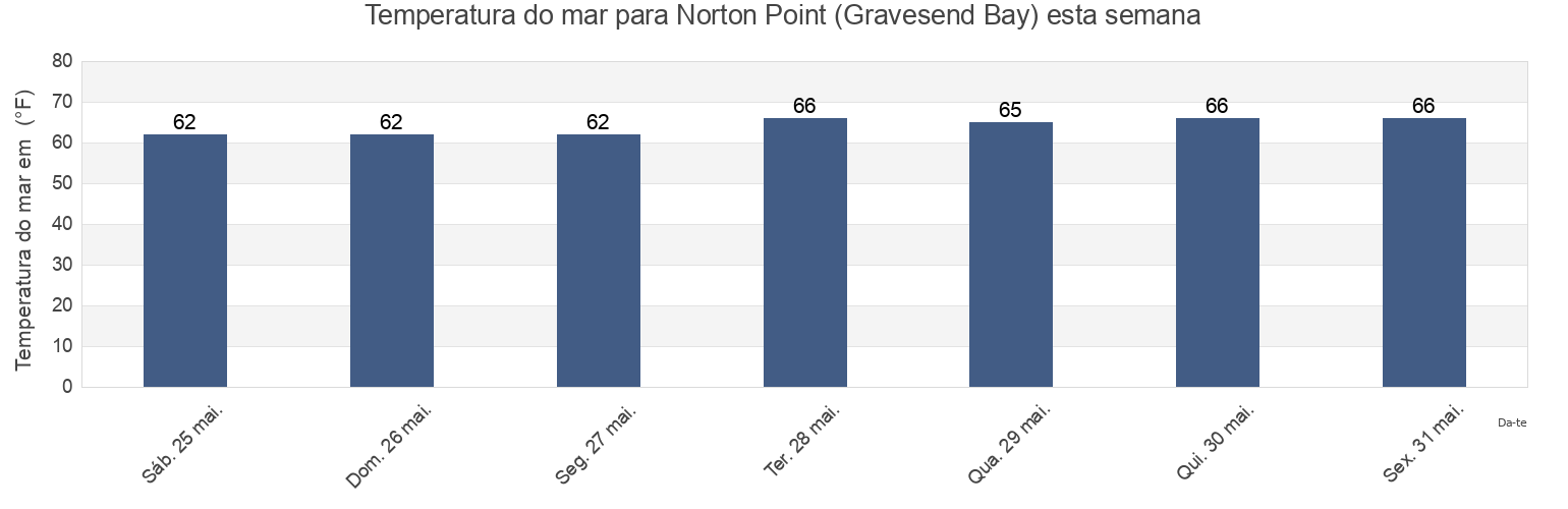 Temperatura do mar em Norton Point (Gravesend Bay), Kings County, New York, United States esta semana