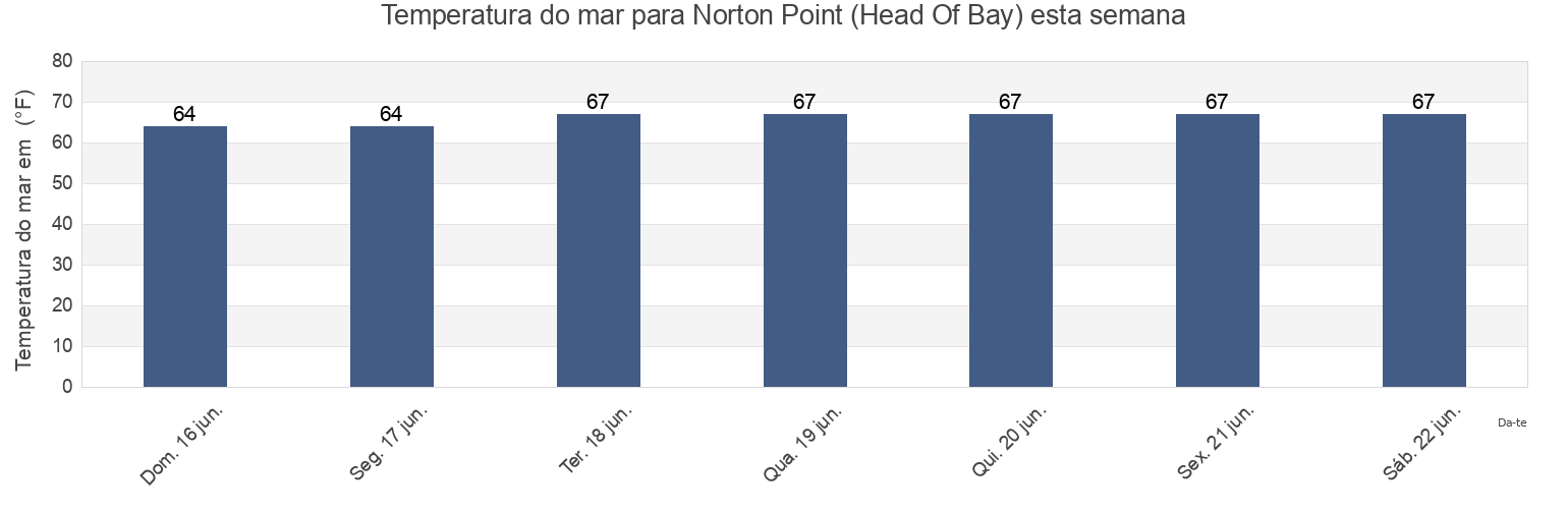 Temperatura do mar em Norton Point (Head Of Bay), Queens County, New York, United States esta semana