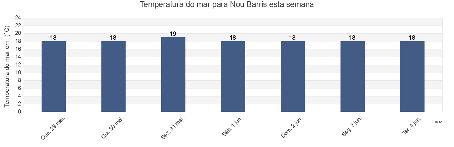 Temperatura do mar em Nou Barris, Província de Barcelona, Catalonia, Spain esta semana