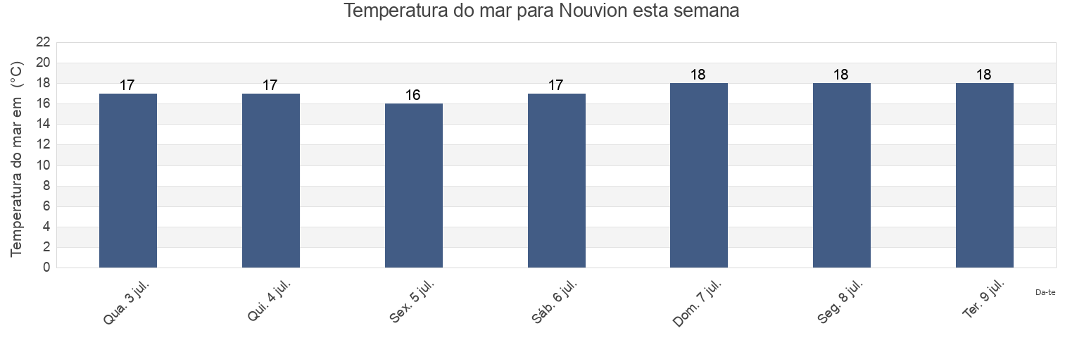 Temperatura do mar em Nouvion, Somme, Hauts-de-France, France esta semana