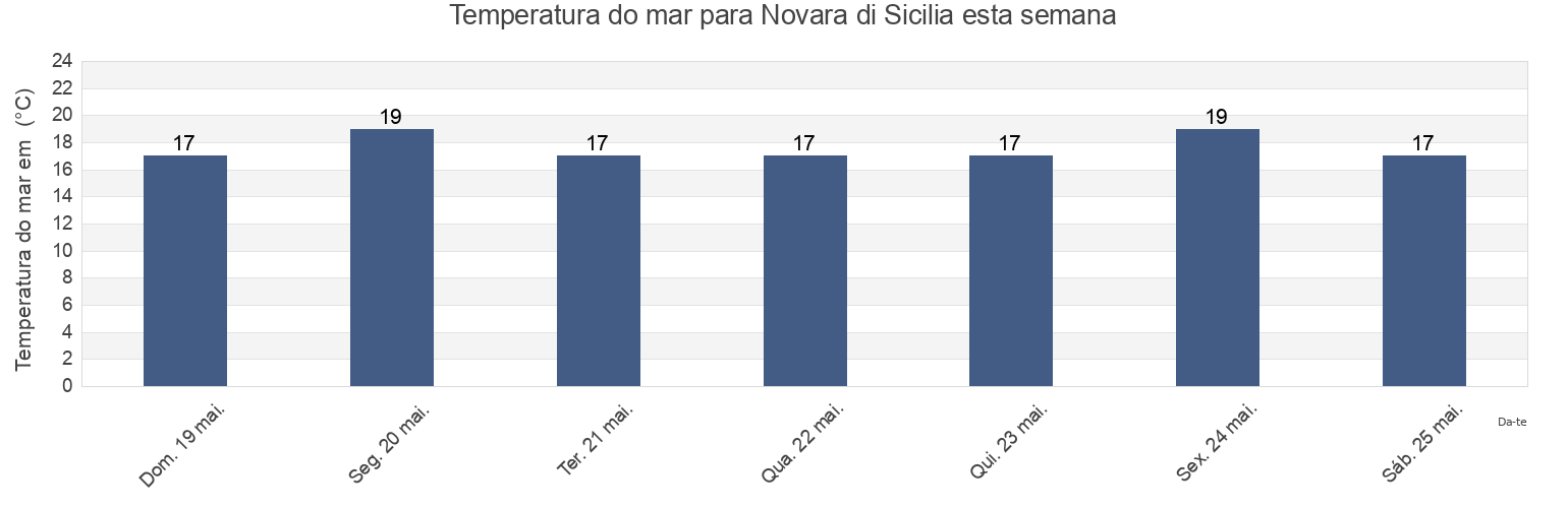 Temperatura do mar em Novara di Sicilia, Messina, Sicily, Italy esta semana