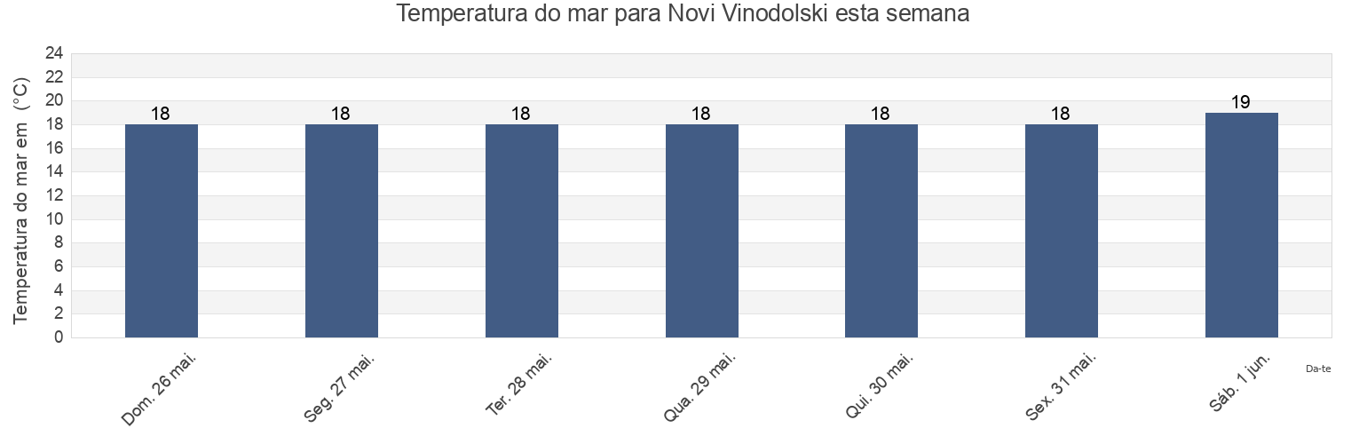 Temperatura do mar em Novi Vinodolski, Primorsko-Goranska, Croatia esta semana