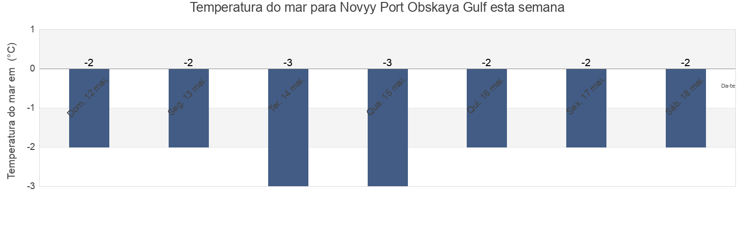 Temperatura do mar em Novyy Port Obskaya Gulf, Turukhanskiy Rayon, Krasnoyarskiy, Russia esta semana