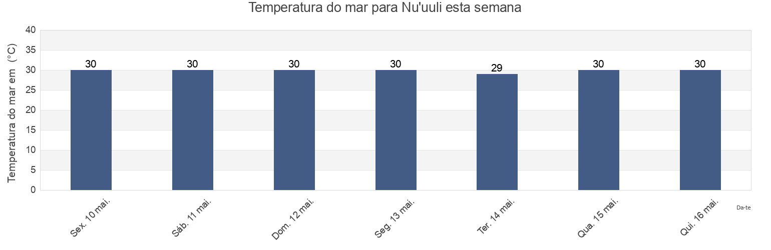 Temperatura do mar em Nu'uuli, Itu‘aū County, Eastern District, American Samoa esta semana