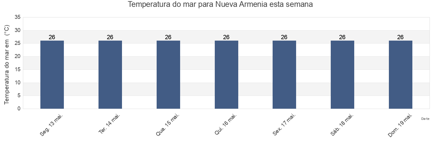 Temperatura do mar em Nueva Armenia, Atlántida, Honduras esta semana