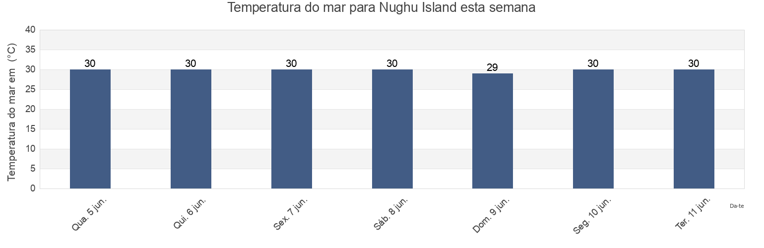 Temperatura do mar em Nughu Island, Solomon Islands esta semana