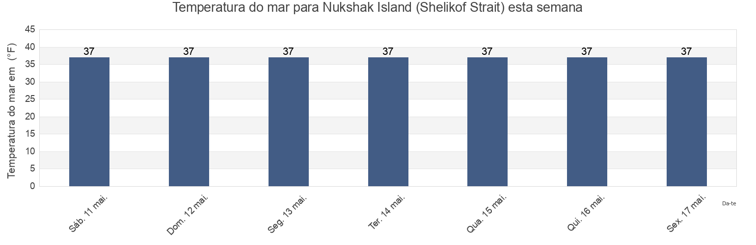 Temperatura do mar em Nukshak Island (Shelikof Strait), Kodiak Island Borough, Alaska, United States esta semana