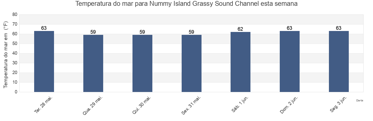 Temperatura do mar em Nummy Island Grassy Sound Channel, Cape May County, New Jersey, United States esta semana