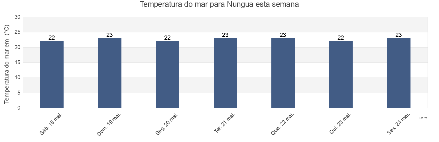 Temperatura do mar em Nungua, Ledzekuku-Krowor, Greater Accra, Ghana esta semana