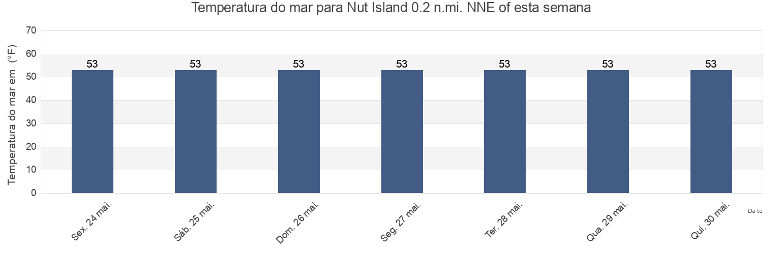 Temperatura do mar em Nut Island 0.2 n.mi. NNE of, Suffolk County, Massachusetts, United States esta semana