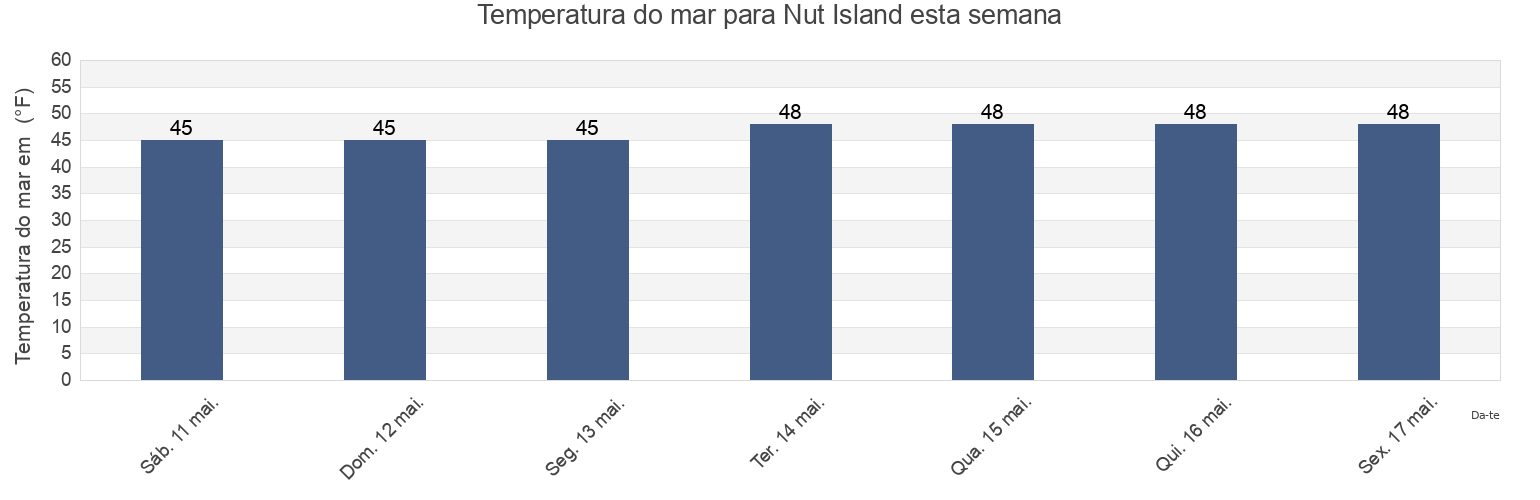 Temperatura do mar em Nut Island, Suffolk County, Massachusetts, United States esta semana