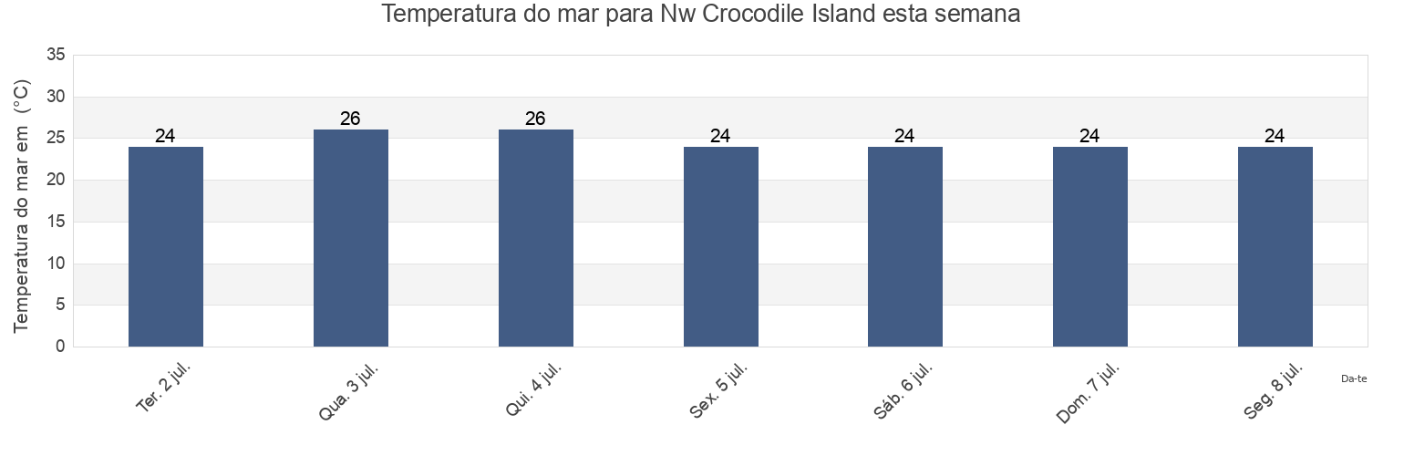 Temperatura do mar em Nw Crocodile Island, East Arnhem, Northern Territory, Australia esta semana