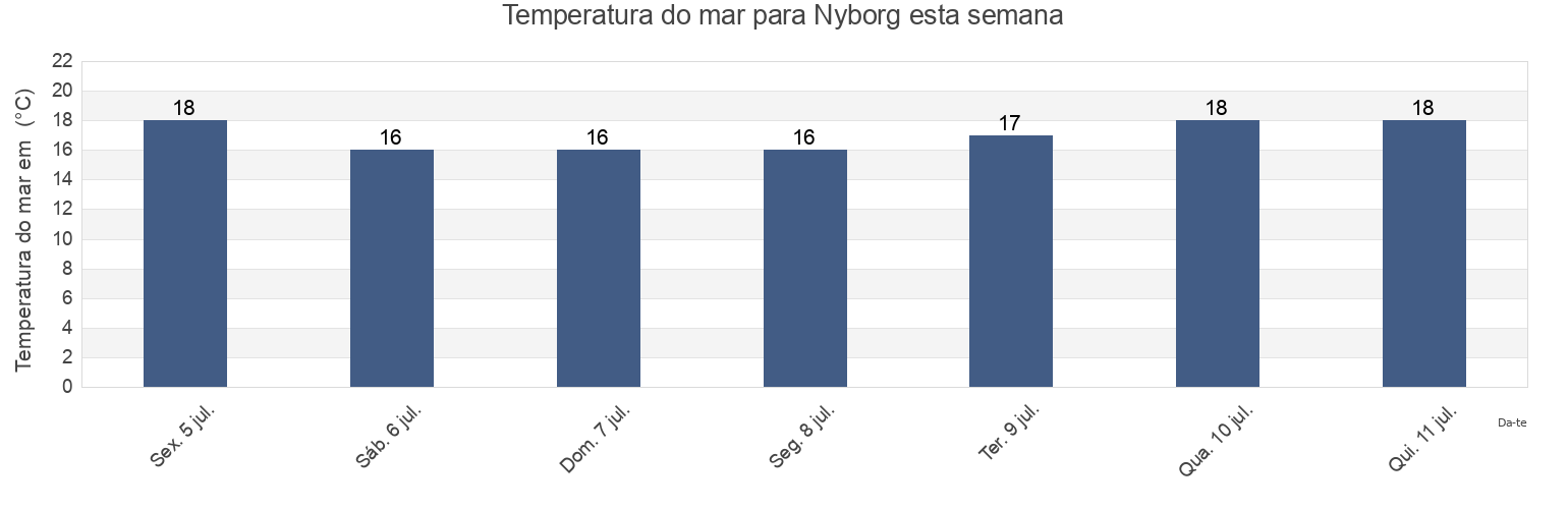 Temperatura do mar em Nyborg, Nyborg Kommune, South Denmark, Denmark esta semana