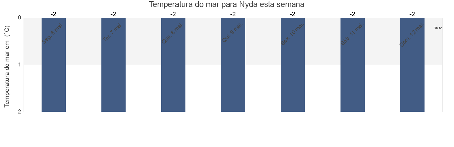 Temperatura do mar em Nyda, Yamalo-Nenets, Russia esta semana