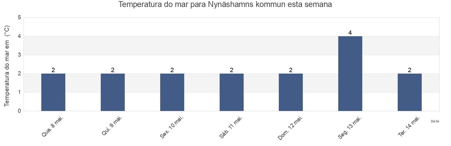 Temperatura do mar em Nynäshamns kommun, Stockholm, Sweden esta semana