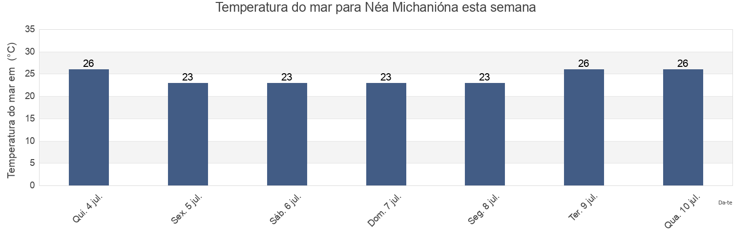 Temperatura do mar em Néa Michanióna, Nomós Thessaloníkis, Central Macedonia, Greece esta semana