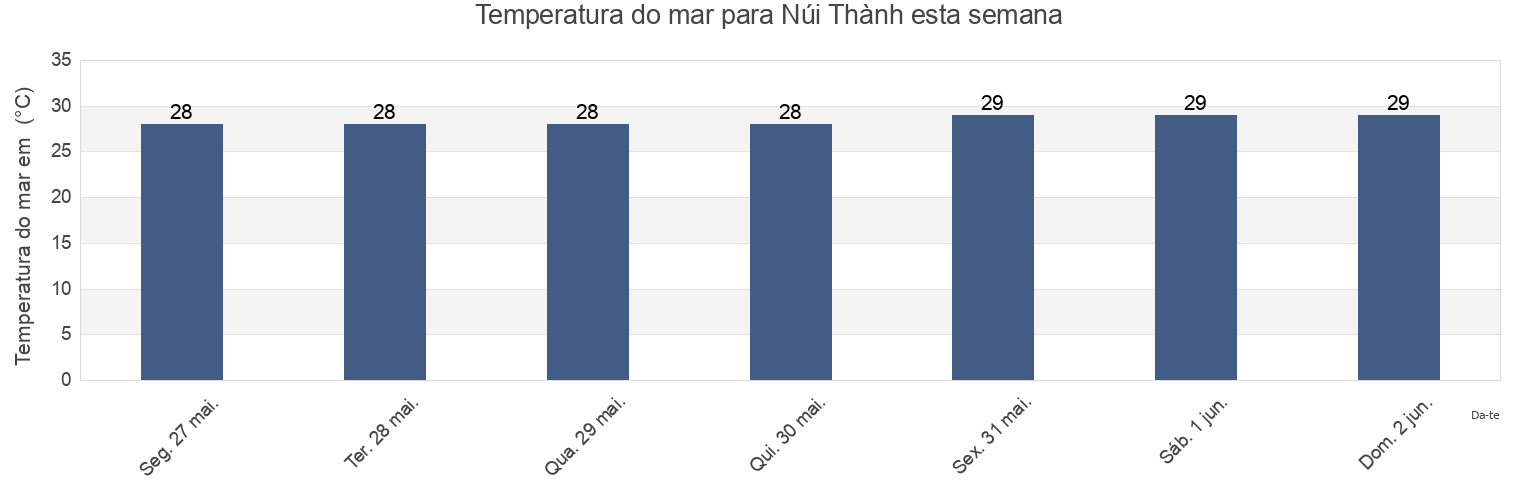 Temperatura do mar em Núi Thành, Quảng Nam, Vietnam esta semana