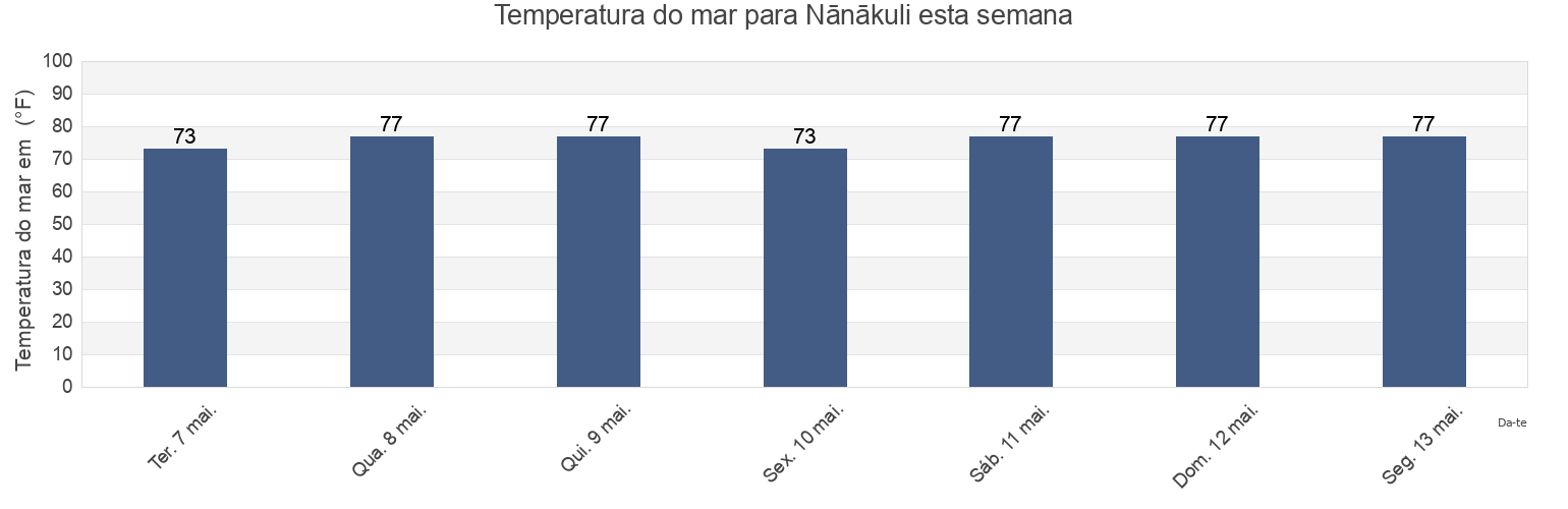 Temperatura do mar em Nānākuli, Honolulu County, Hawaii, United States esta semana