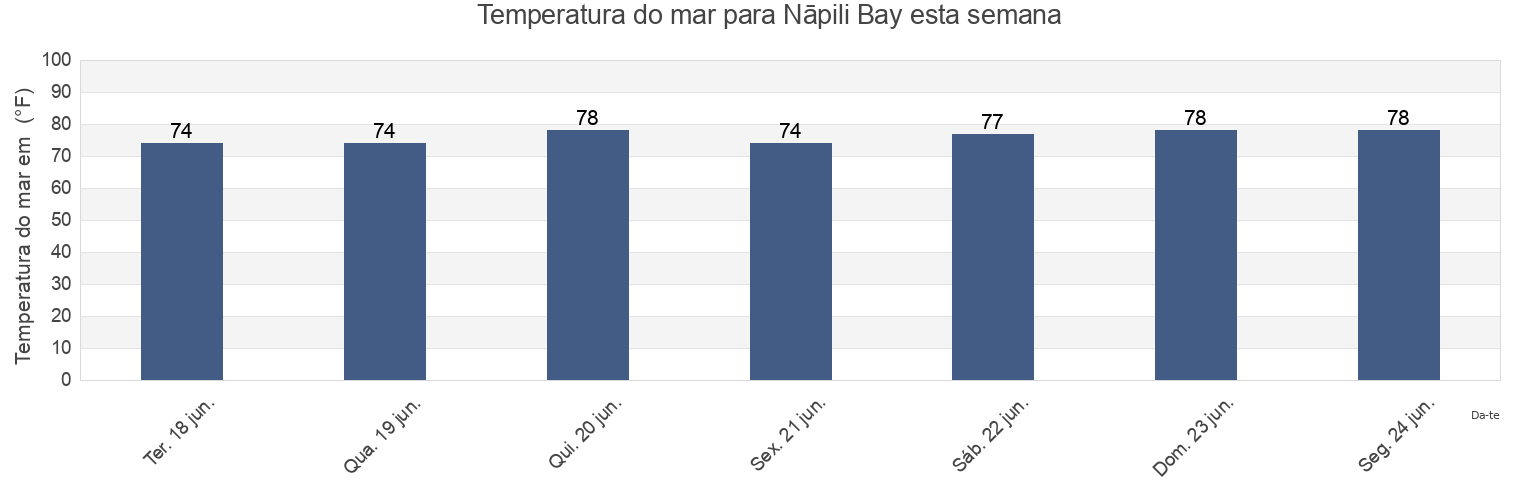 Temperatura do mar em Nāpili Bay, Maui County, Hawaii, United States esta semana