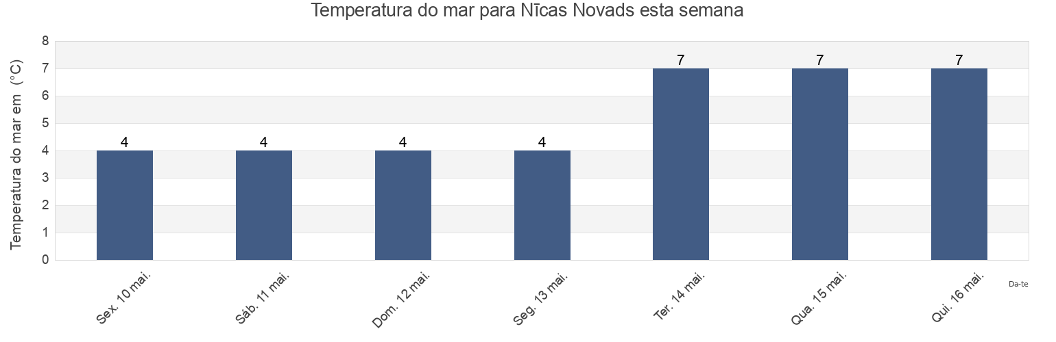 Temperatura do mar em Nīcas Novads, Latvia esta semana