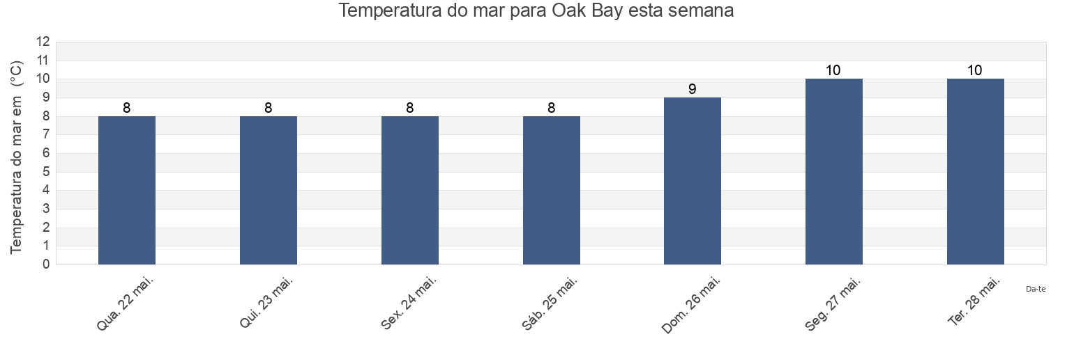 Temperatura do mar em Oak Bay, Capital Regional District, British Columbia, Canada esta semana