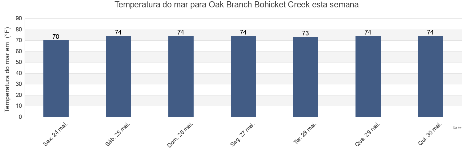Temperatura do mar em Oak Branch Bohicket Creek, Charleston County, South Carolina, United States esta semana