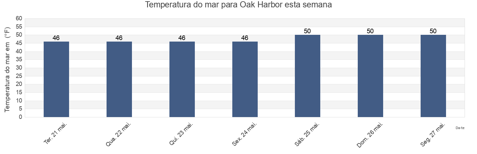Temperatura do mar em Oak Harbor, Island County, Washington, United States esta semana