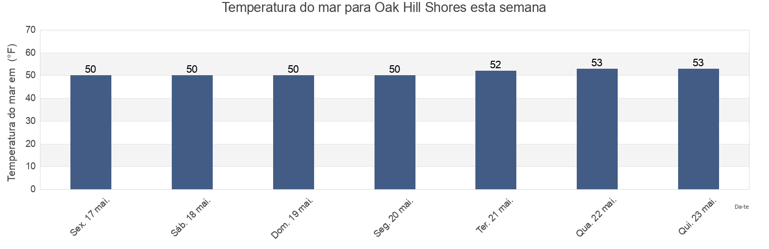 Temperatura do mar em Oak Hill Shores, Newport County, Rhode Island, United States esta semana