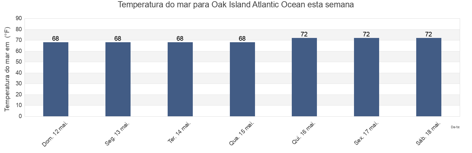 Temperatura do mar em Oak Island Atlantic Ocean, Brunswick County, North Carolina, United States esta semana
