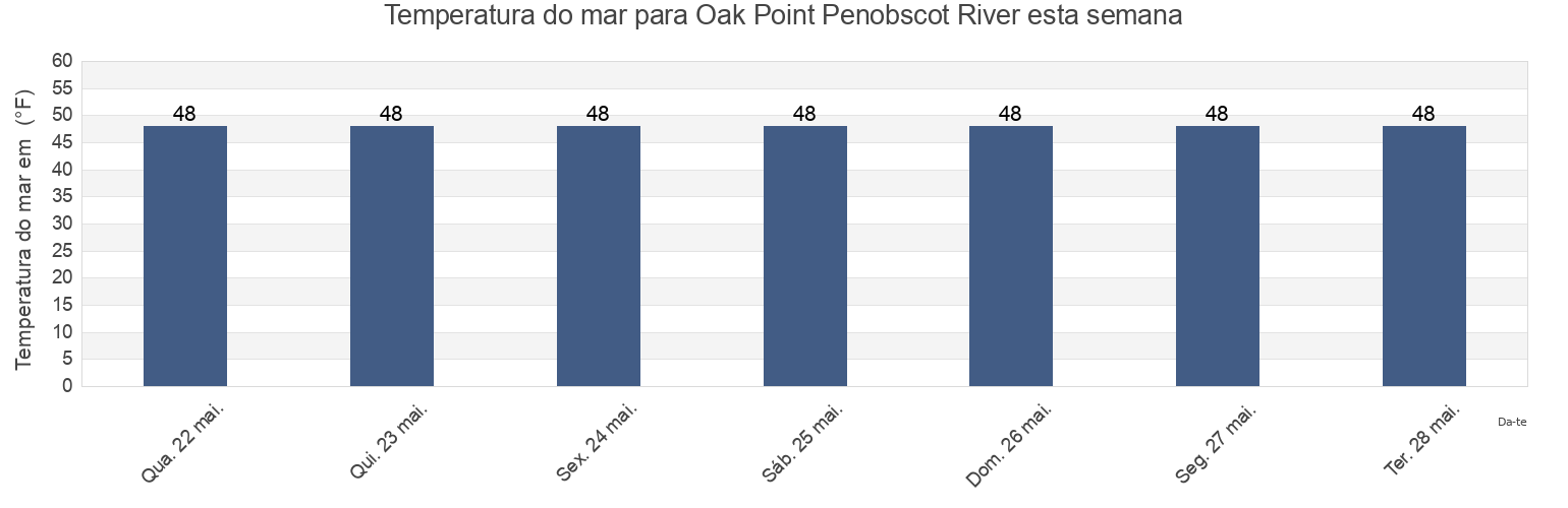 Temperatura do mar em Oak Point Penobscot River, Waldo County, Maine, United States esta semana