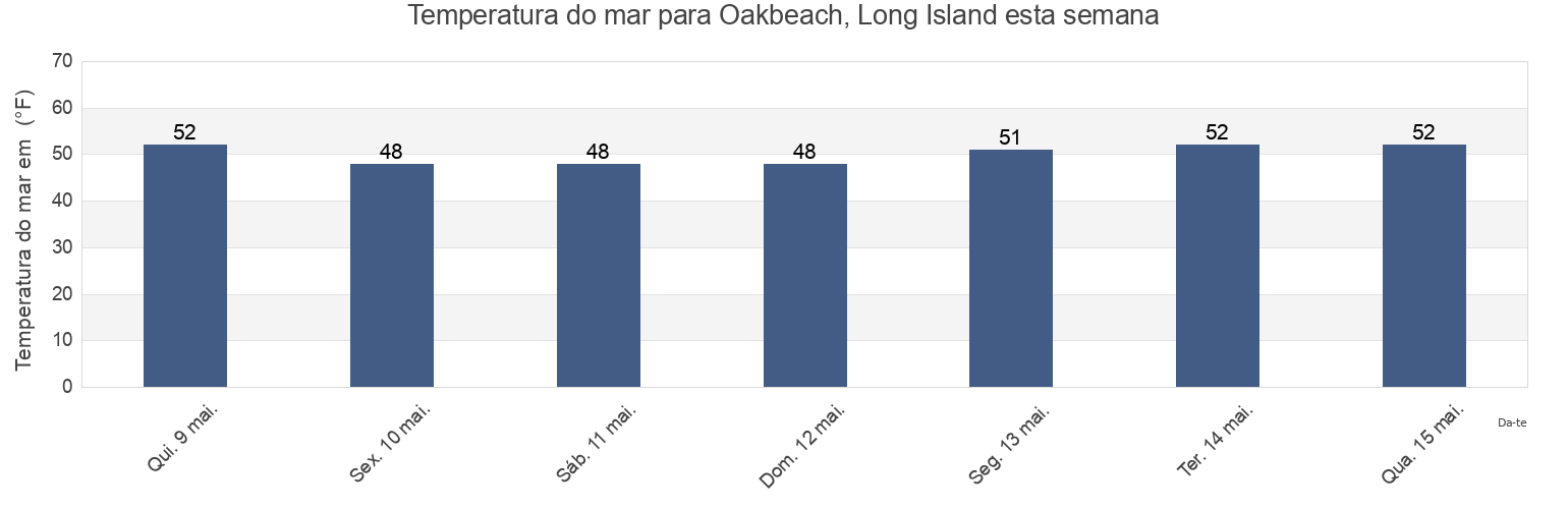 Temperatura do mar em Oakbeach, Long Island, Nassau County, New York, United States esta semana
