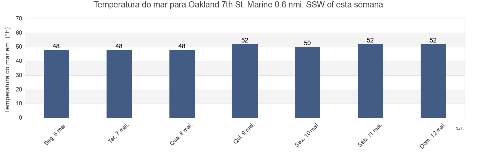 Temperatura do mar em Oakland 7th St. Marine 0.6 nmi. SSW of, City and County of San Francisco, California, United States esta semana