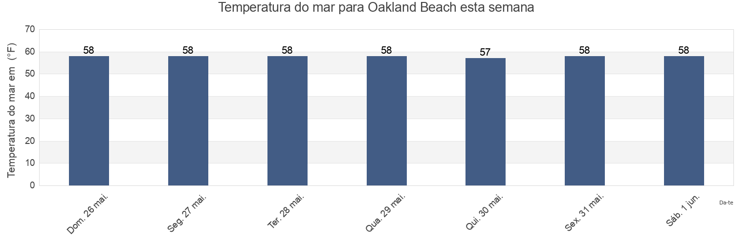 Temperatura do mar em Oakland Beach, Westchester County, New York, United States esta semana
