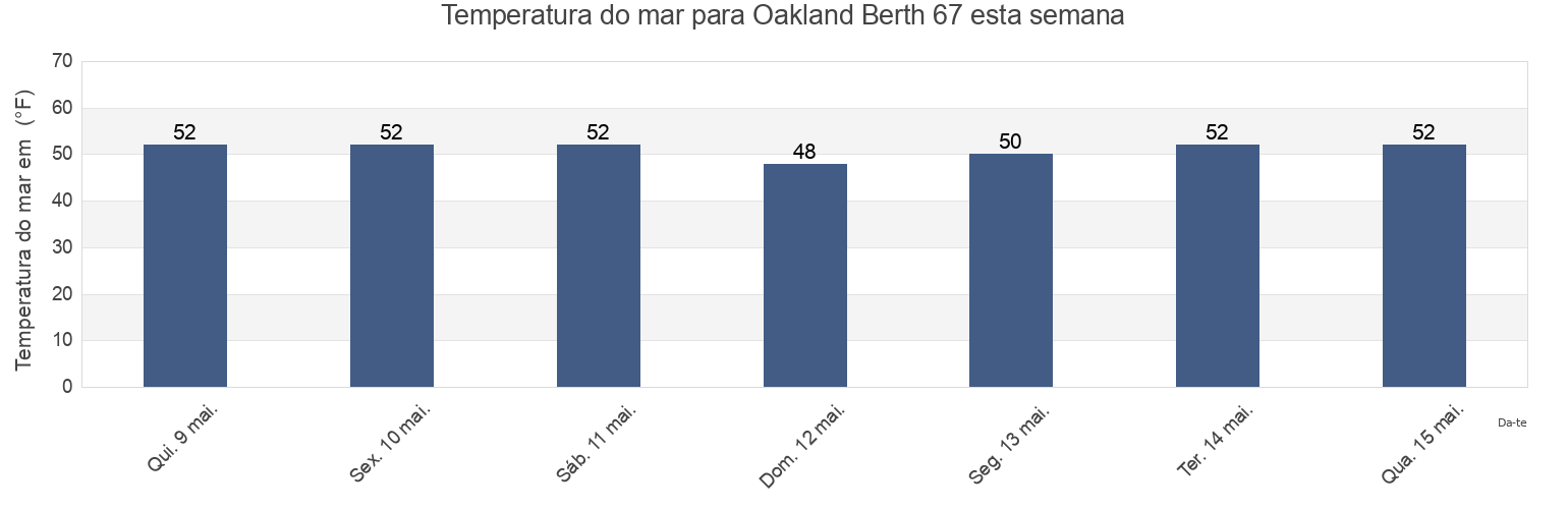 Temperatura do mar em Oakland Berth 67, City and County of San Francisco, California, United States esta semana