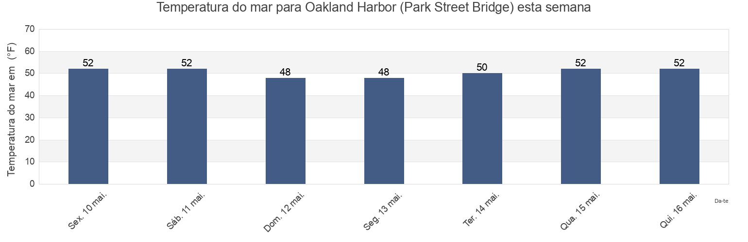 Temperatura do mar em Oakland Harbor (Park Street Bridge), City and County of San Francisco, California, United States esta semana
