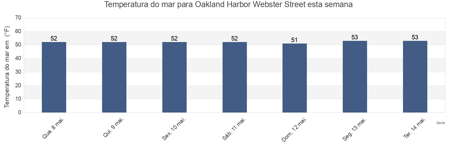 Temperatura do mar em Oakland Harbor Webster Street, City and County of San Francisco, California, United States esta semana