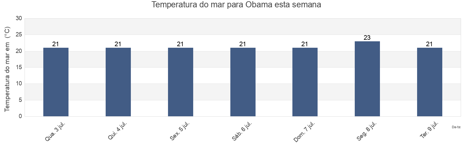 Temperatura do mar em Obama, Obama-shi, Fukui, Japan esta semana